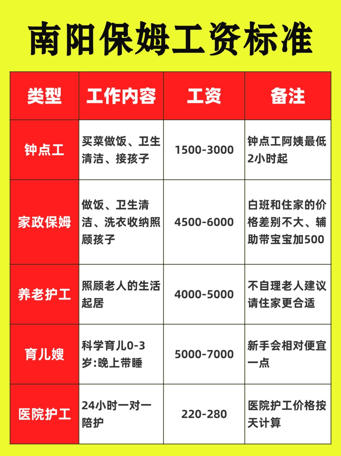 南阳保姆阿姨薪资参考❗