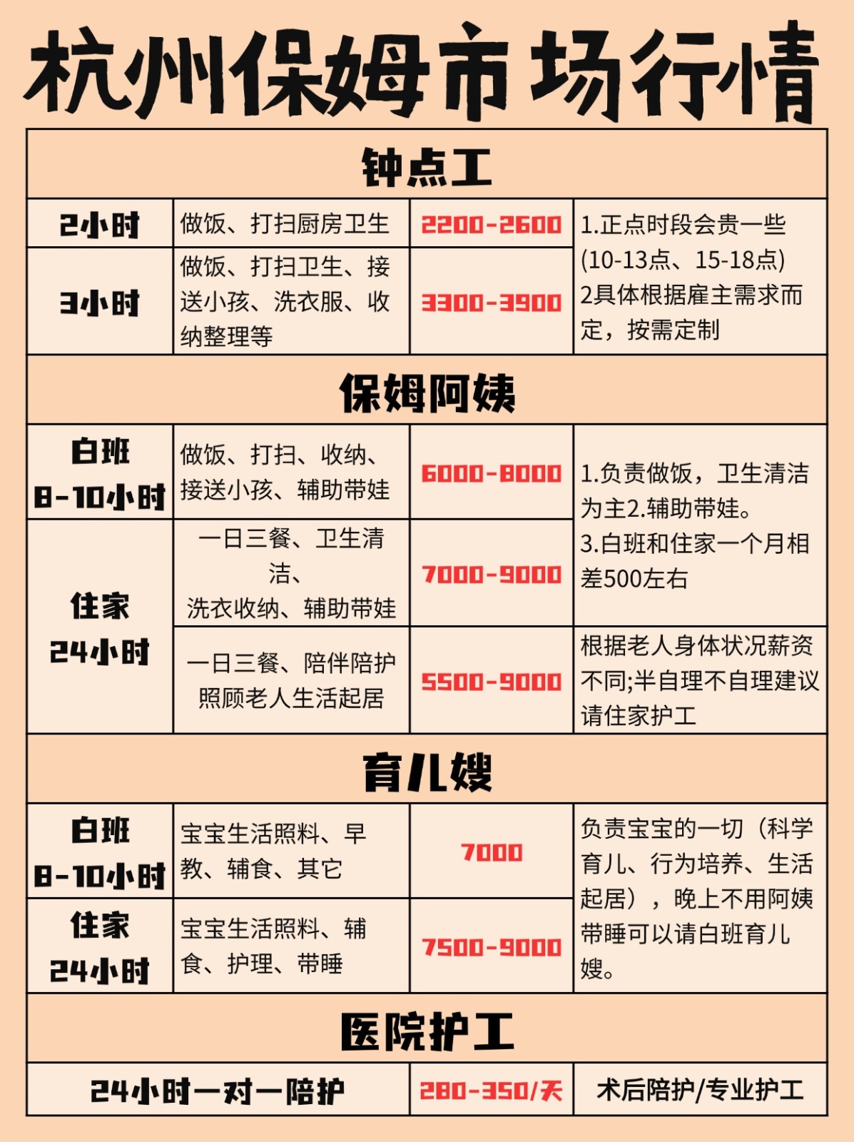 杭州请保姆阿姨一般多少钱一个月？