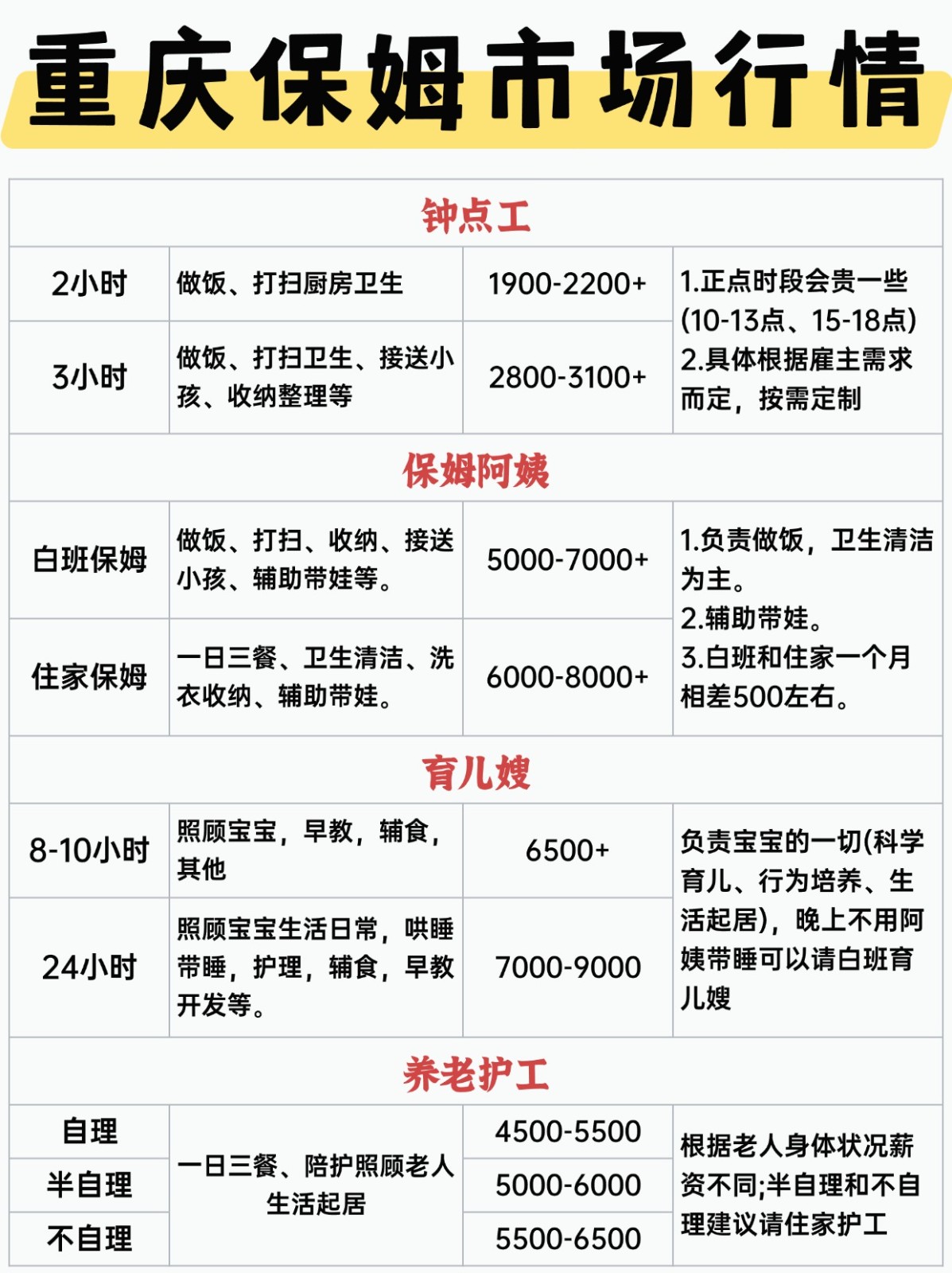 关于重庆请保姆阿姨一般多少钱一个月