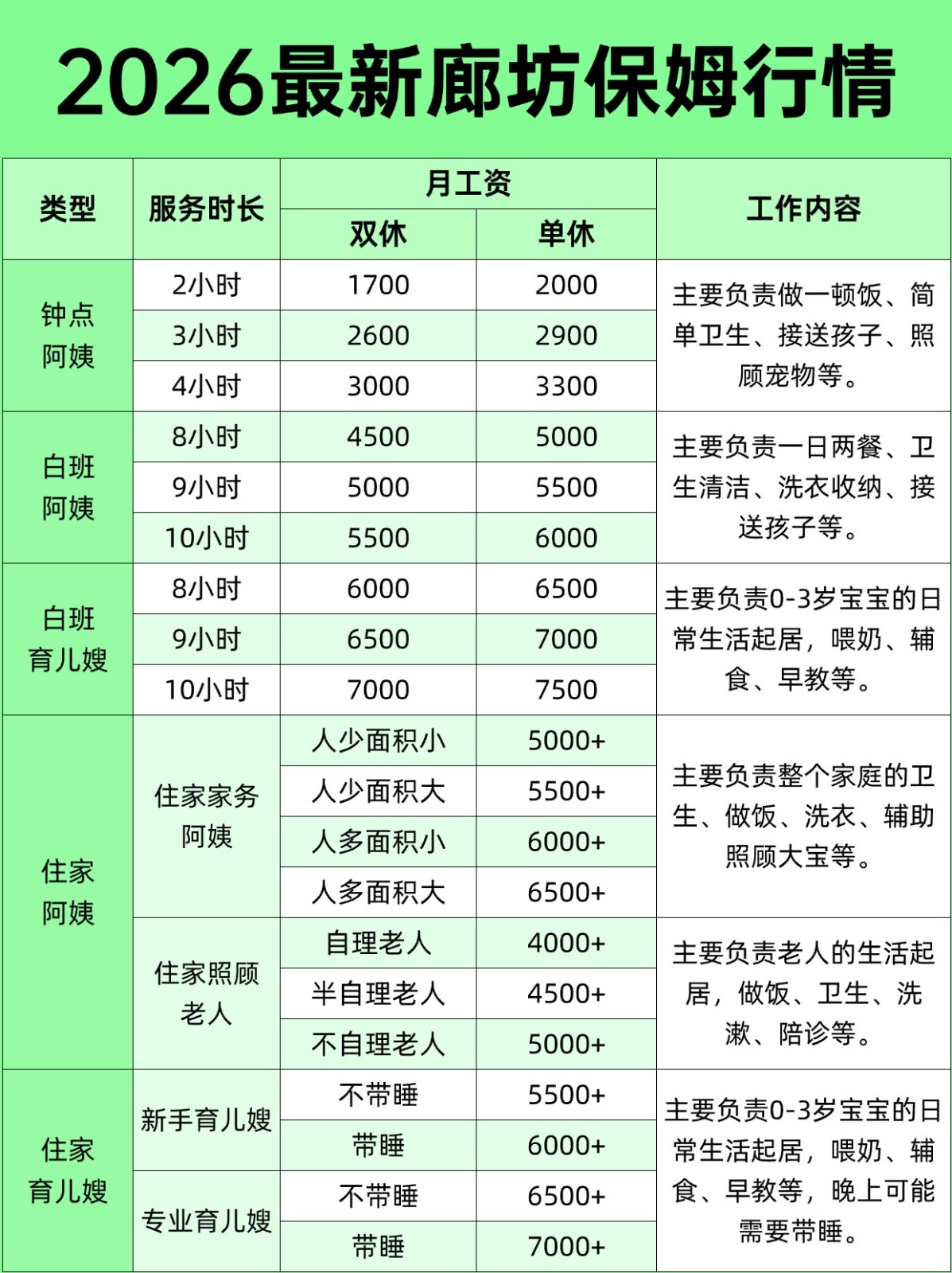关于廊坊请保姆阿姨一般多少钱一个月?