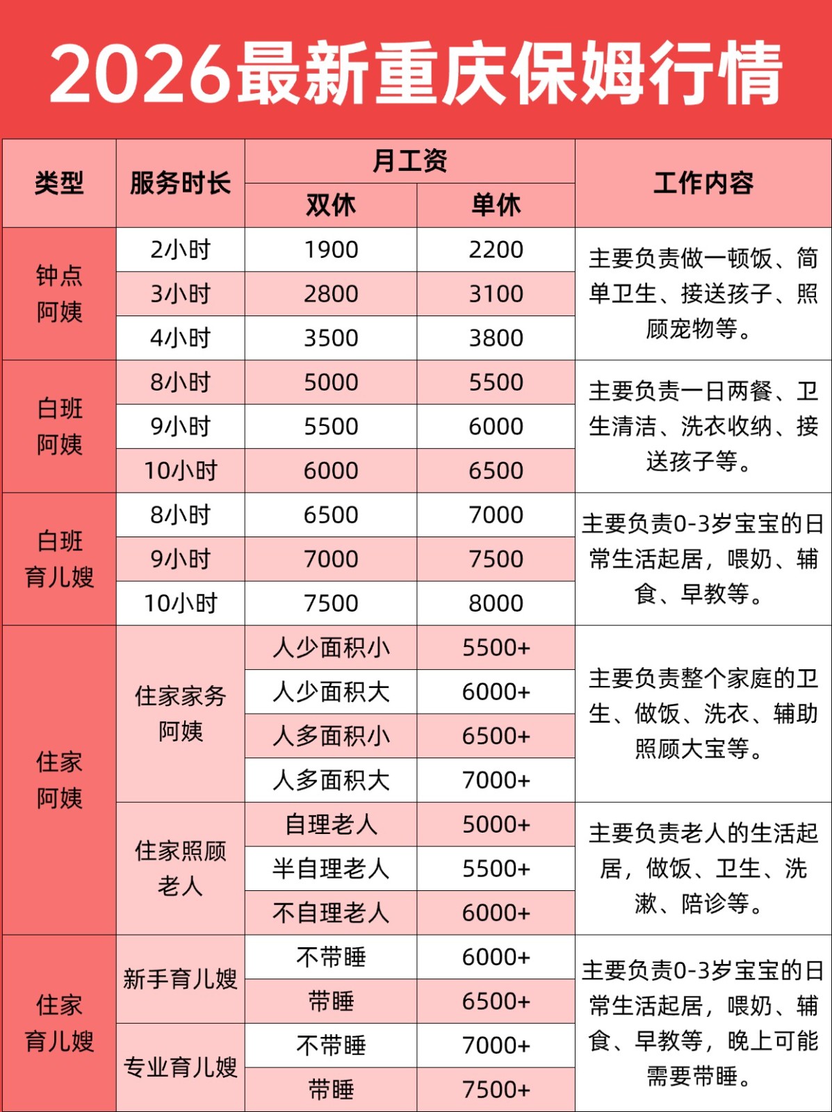 关于重庆请保姆阿姨一般多少钱一个月?
