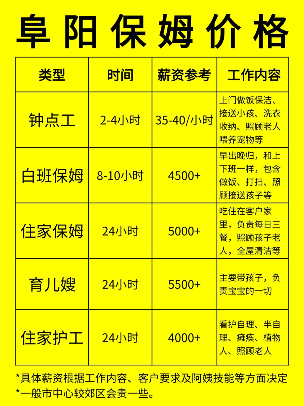 在阜阳请保姆一般多少钱一个月❓
