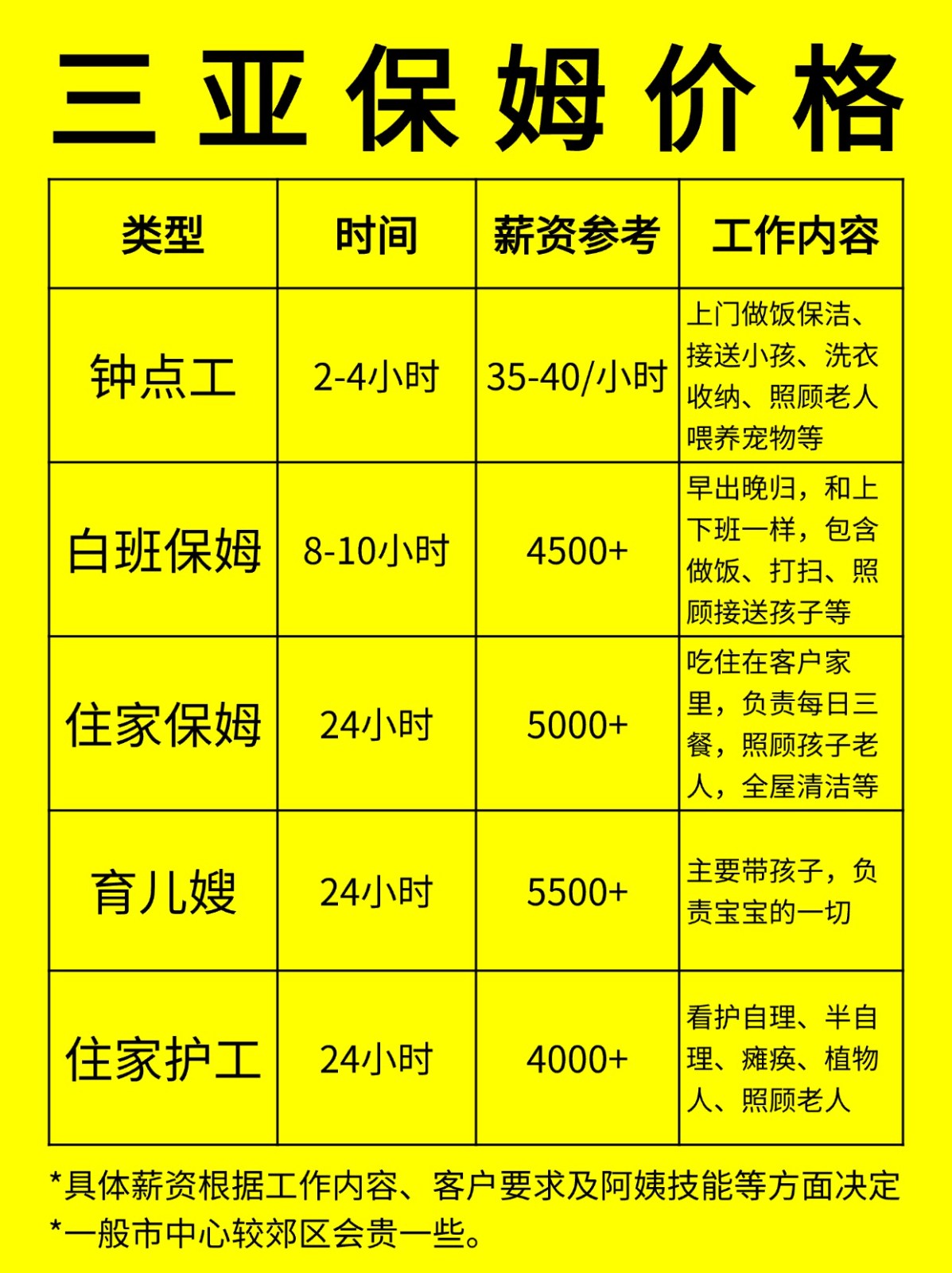 在三亚请保姆一般多少钱一个月❓