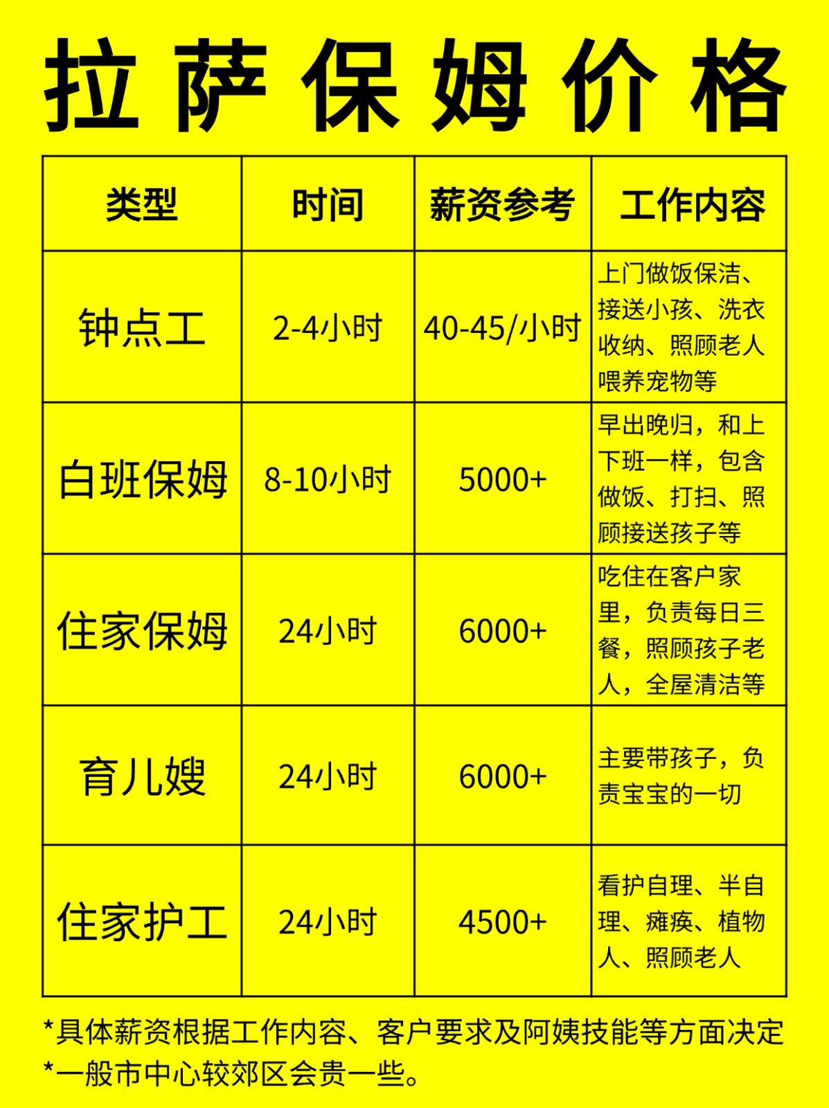 在拉萨请保姆一般多少钱一个月❓