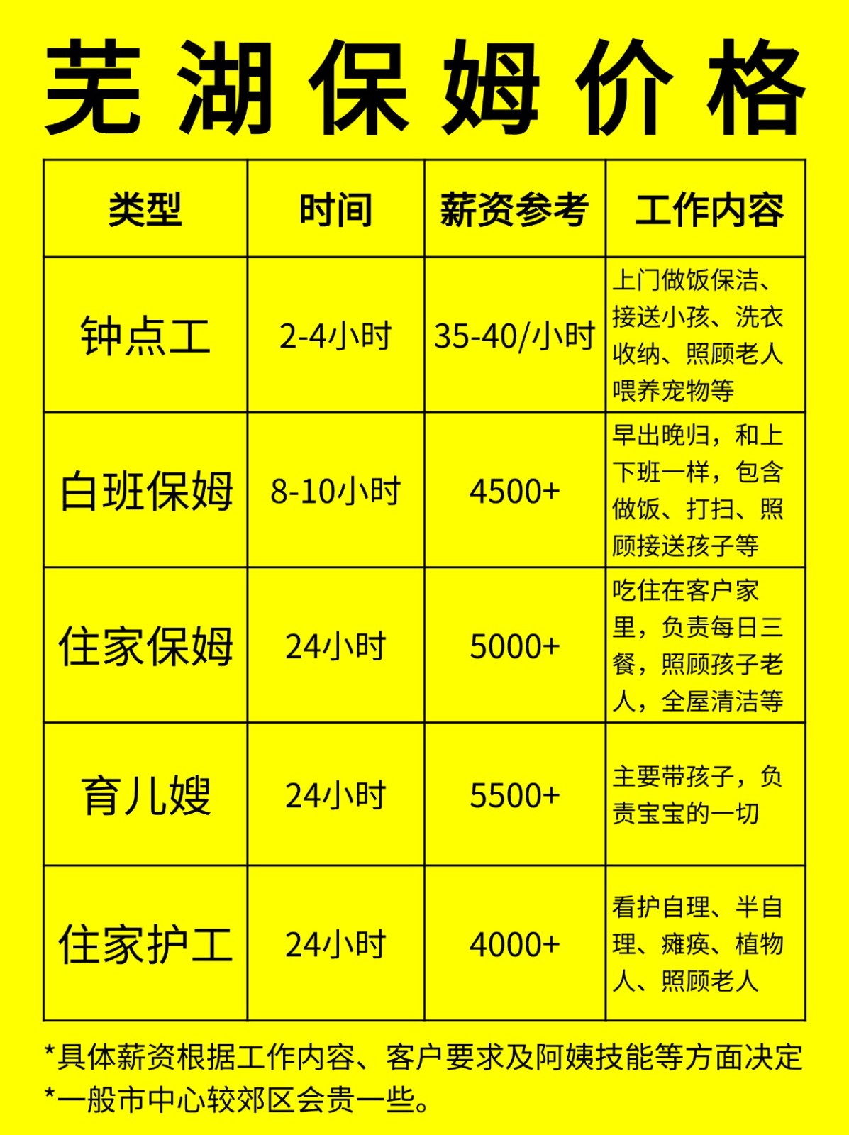 在芜湖请保姆一般多少钱一个月❓