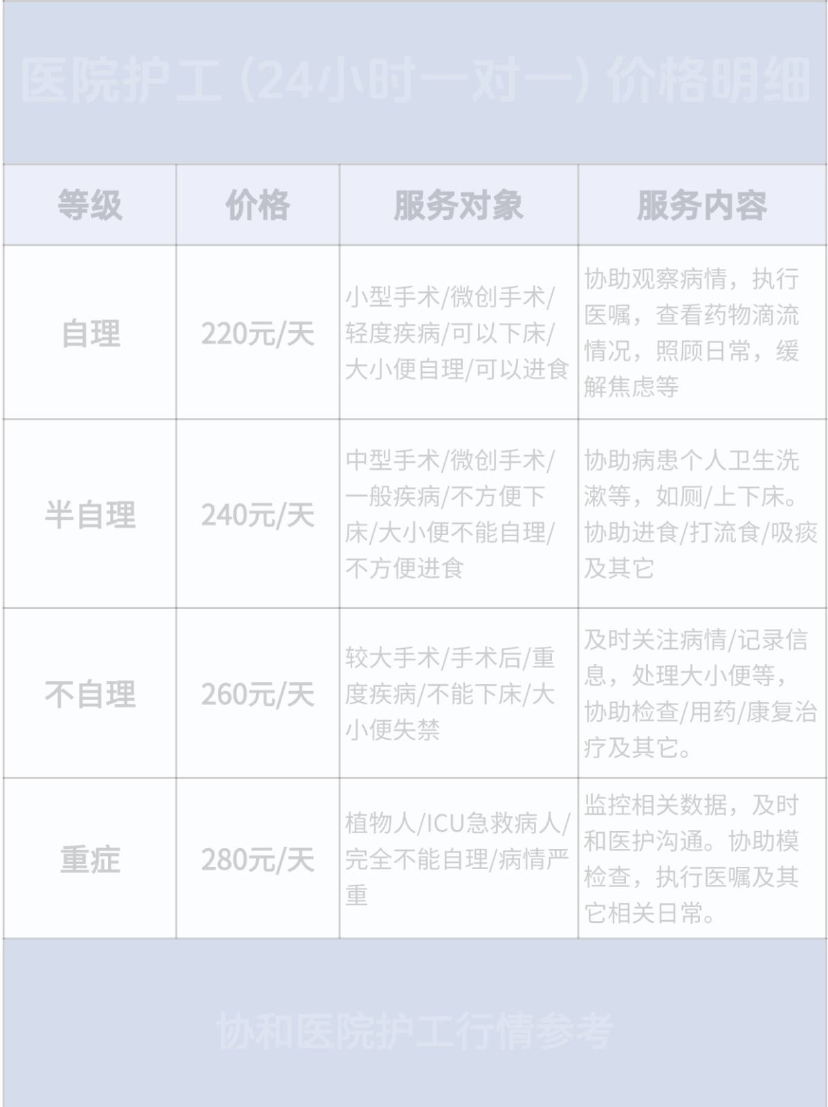 在北京协和医院住院请了8天护工,一天300
