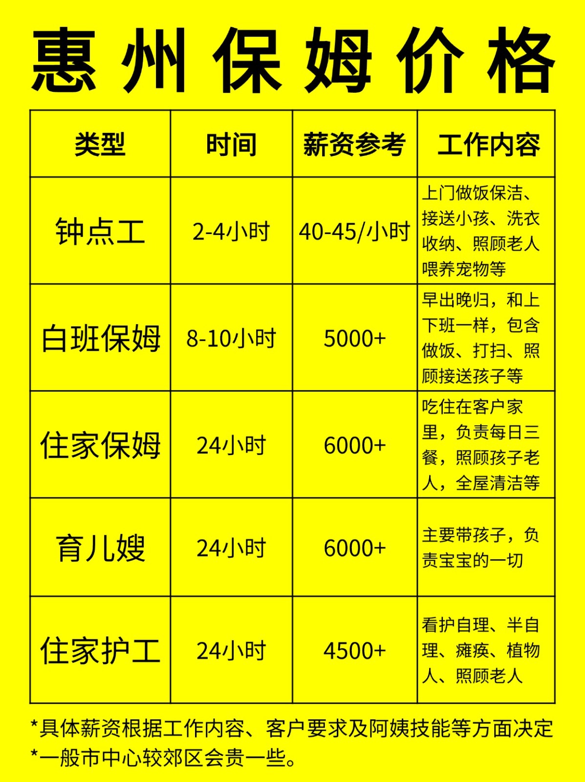 在惠州请保姆一般多少钱一个月❓