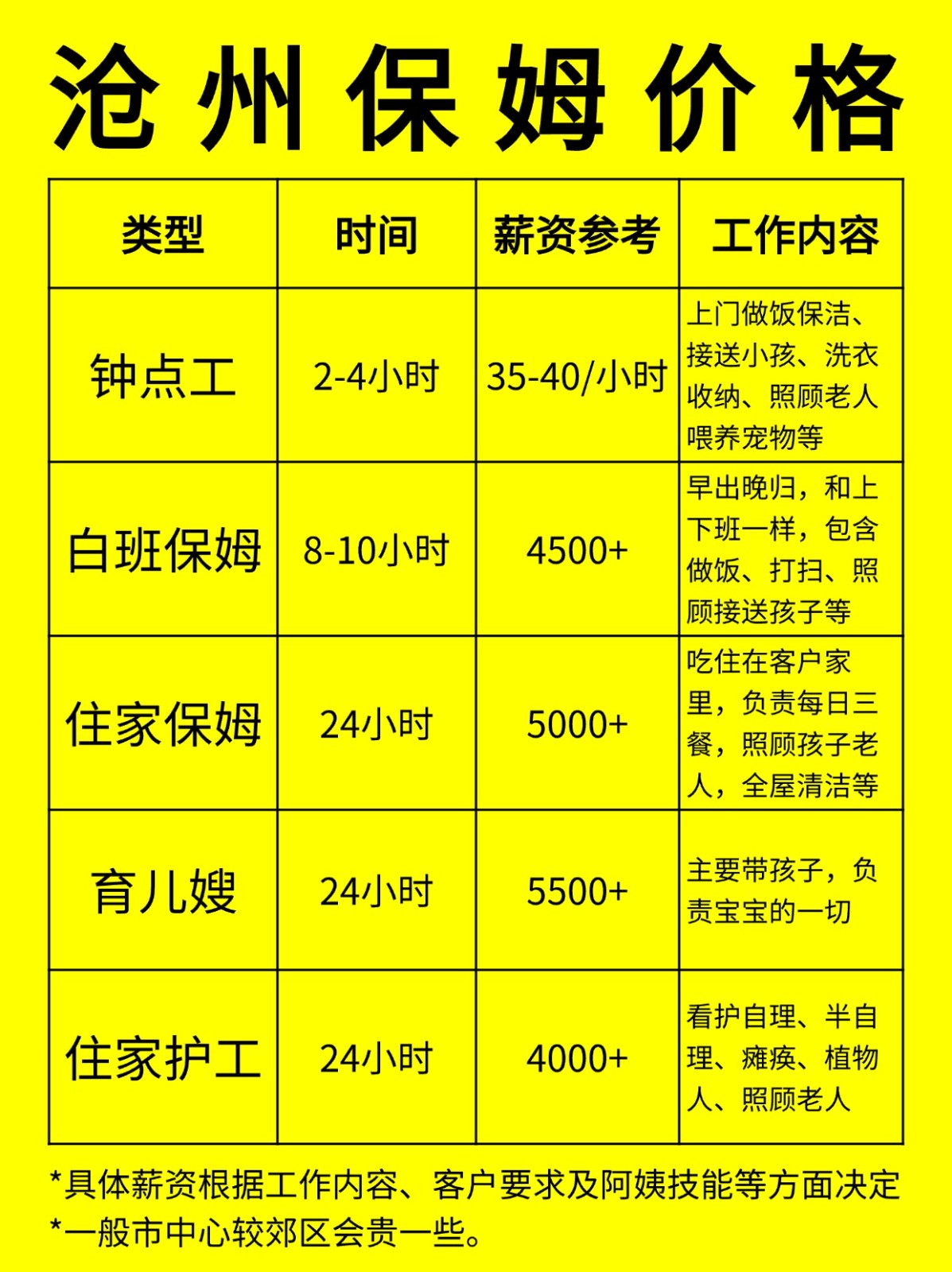 在沧州请保姆一般多少钱一个月❓