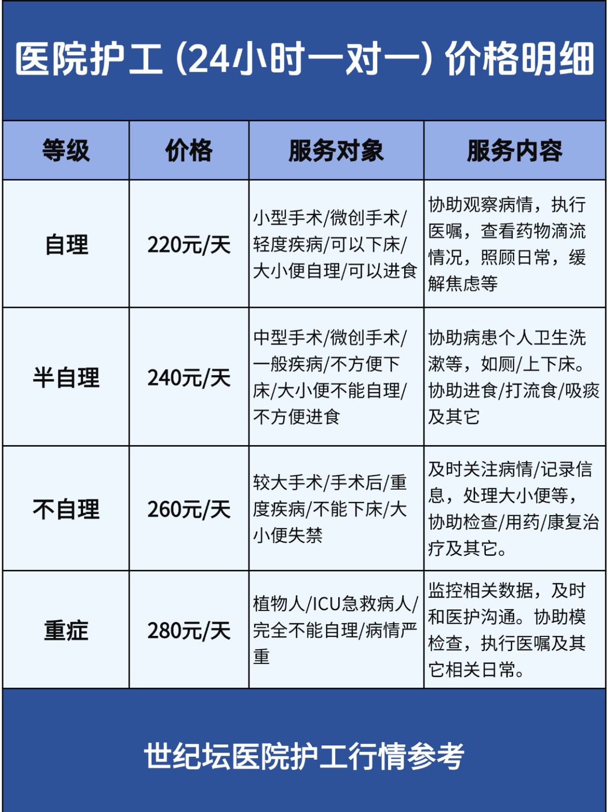 在北京世纪坛医院住院请了8天护工,一天300
