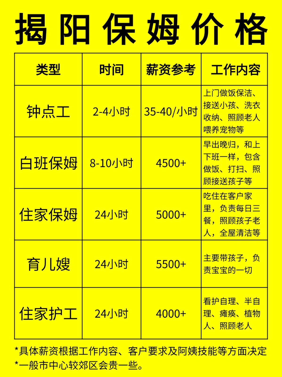 在揭阳请保姆一般多少钱一个月❓