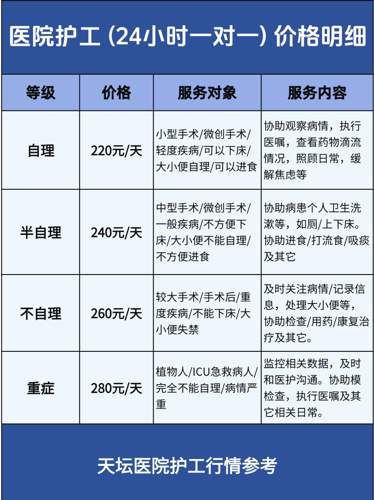 在北京宣武医院住院请了8天护工，一天300