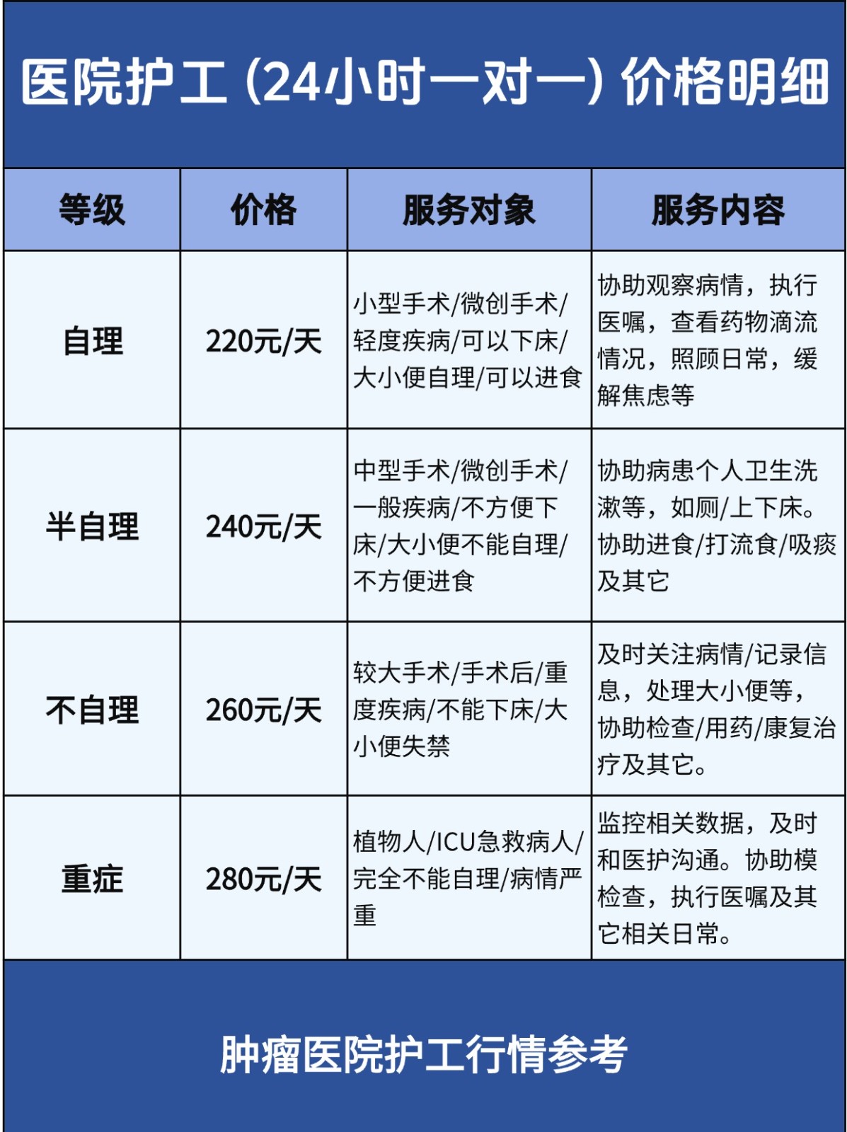 在北京地坛医院住院请了8天护工,一天300