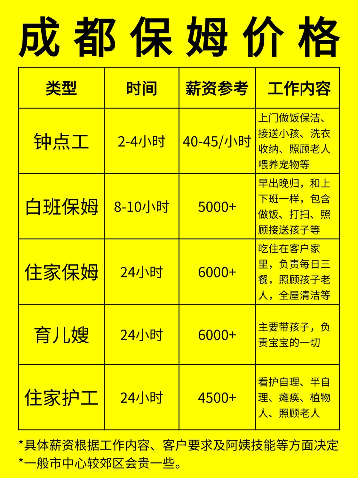 在成都请保姆一般多少钱一个月❓