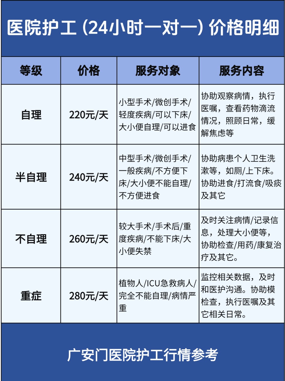 在北京广安门医院住院请了8天护工,一天300