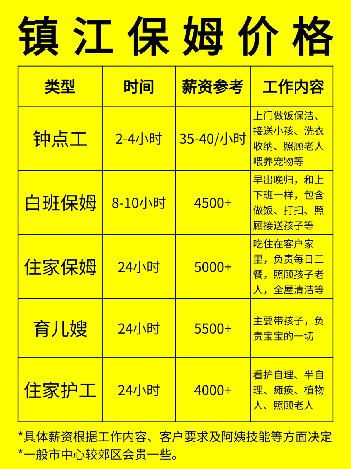 在镇江请保姆一般多少钱一个月❓