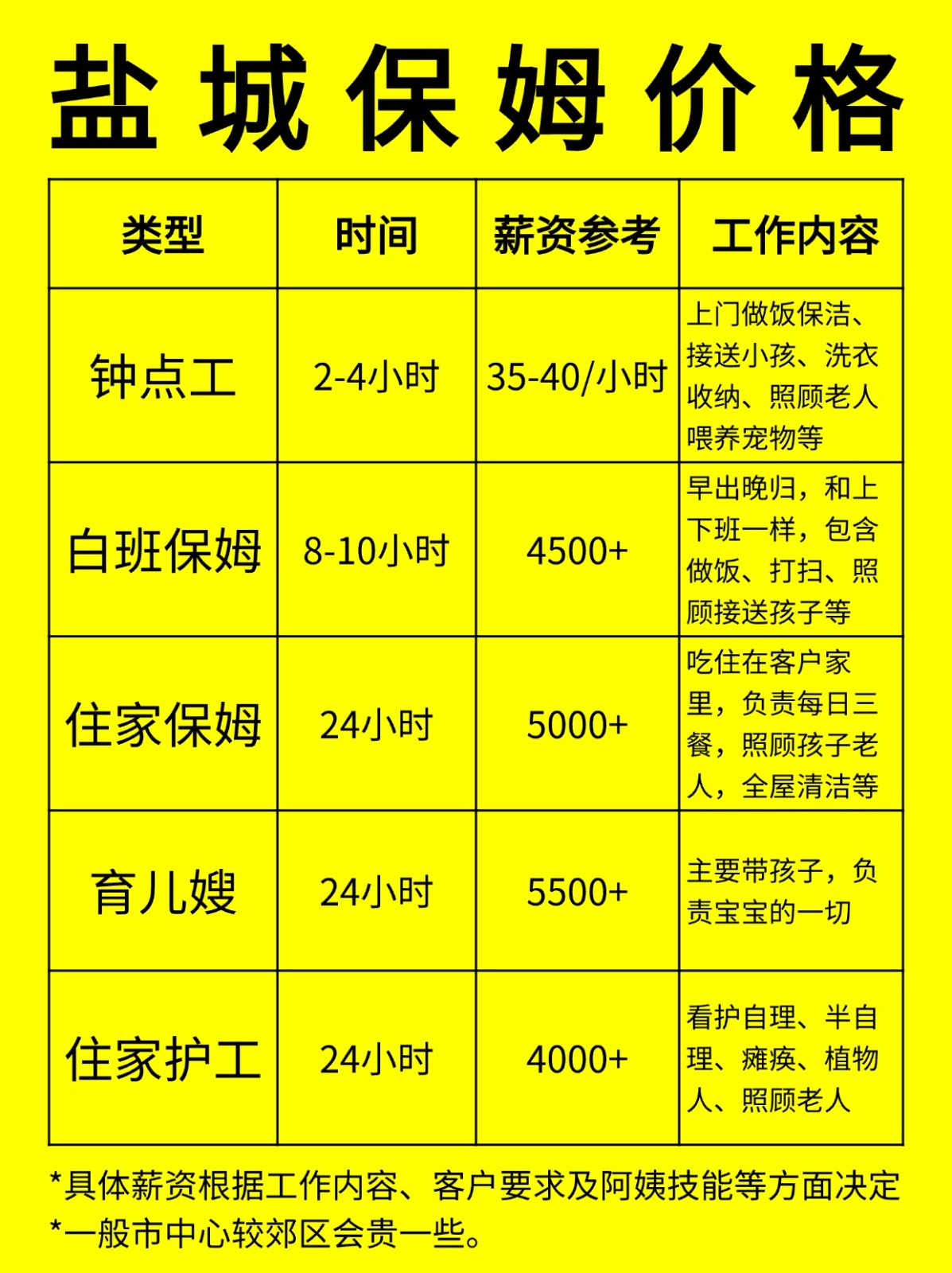 在盐城请保姆一般多少钱一个月❓