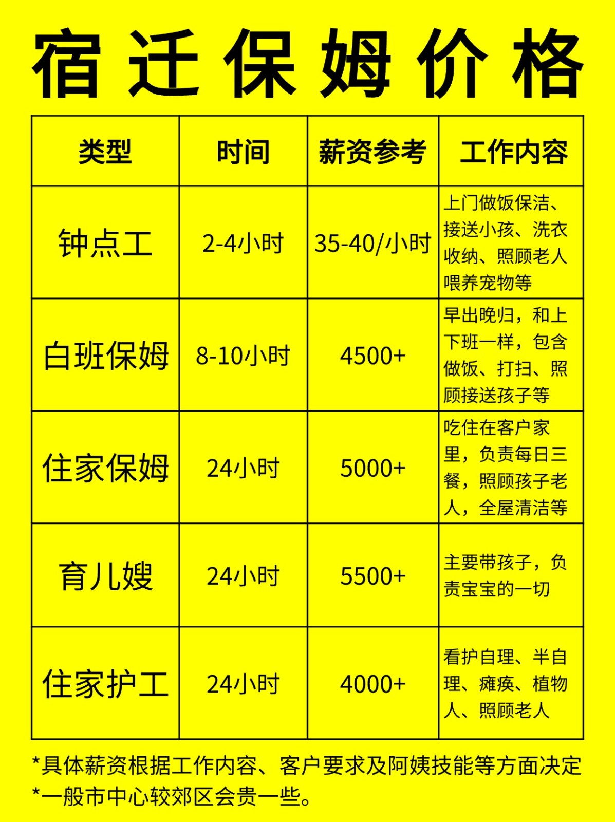 在宿迁请保姆一般多少钱一个月❓