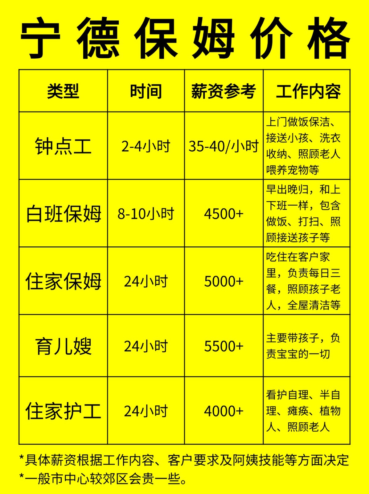 在宁德请保姆一般多少钱一个月❓