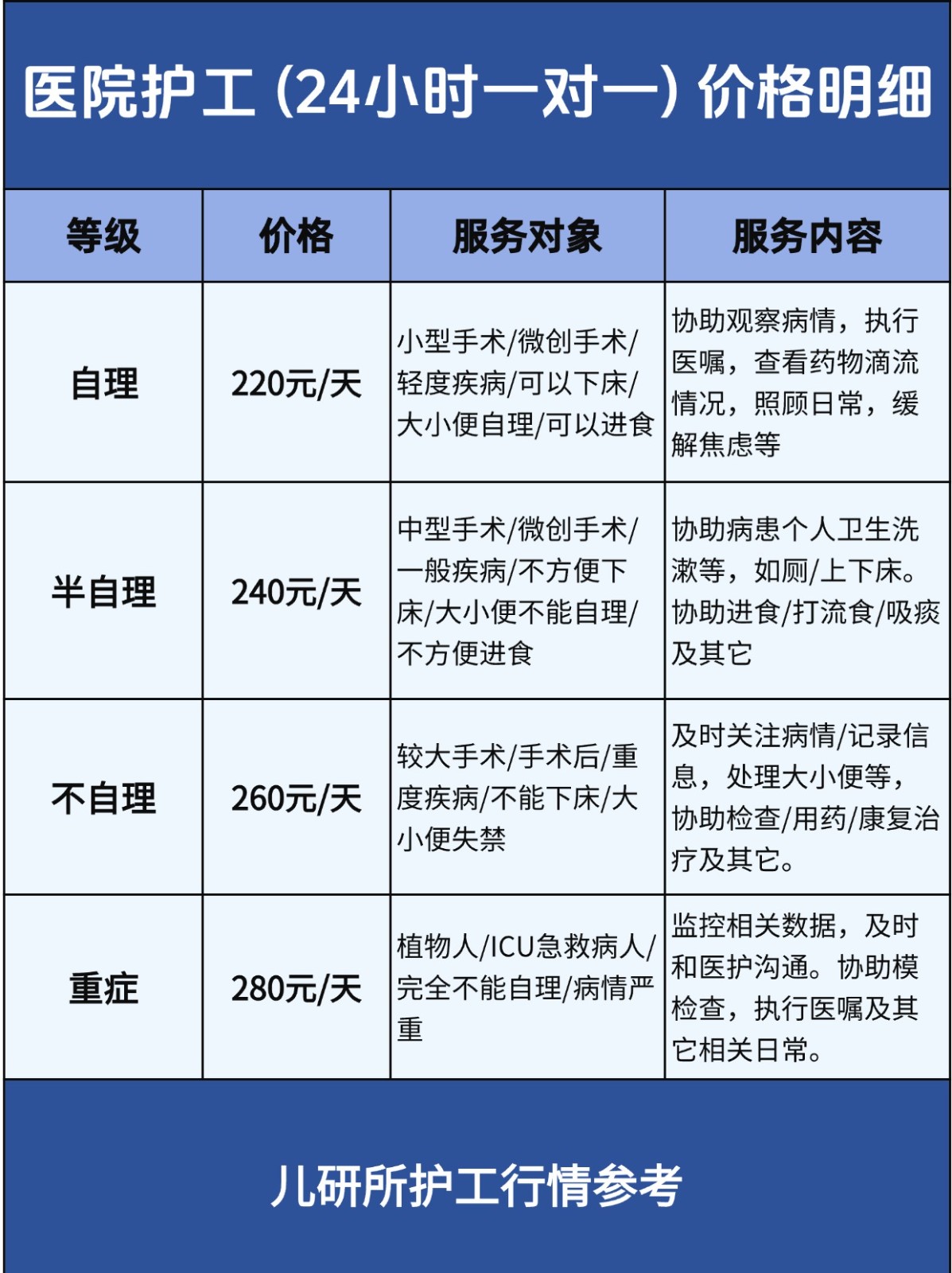 在北京东直门医院住院请了8天护工,一天300