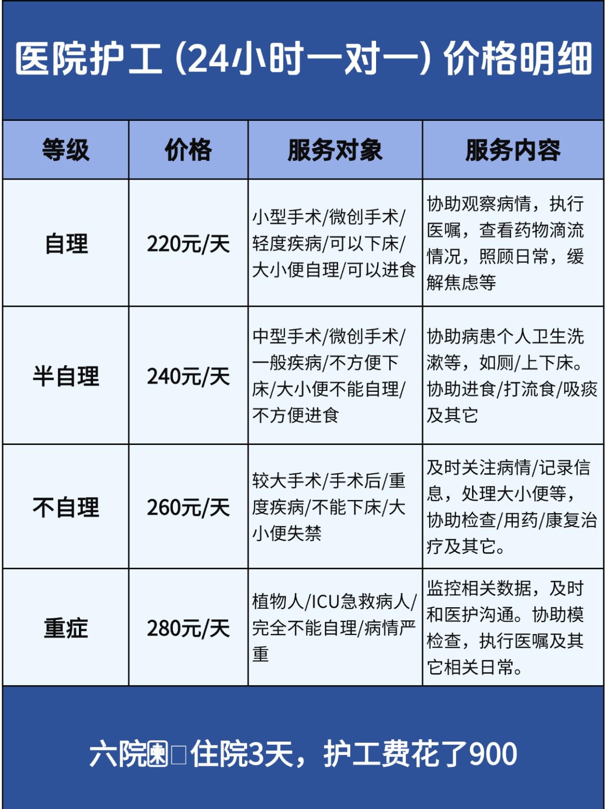 北京东直门医院🏥住院3天,护工费花了900