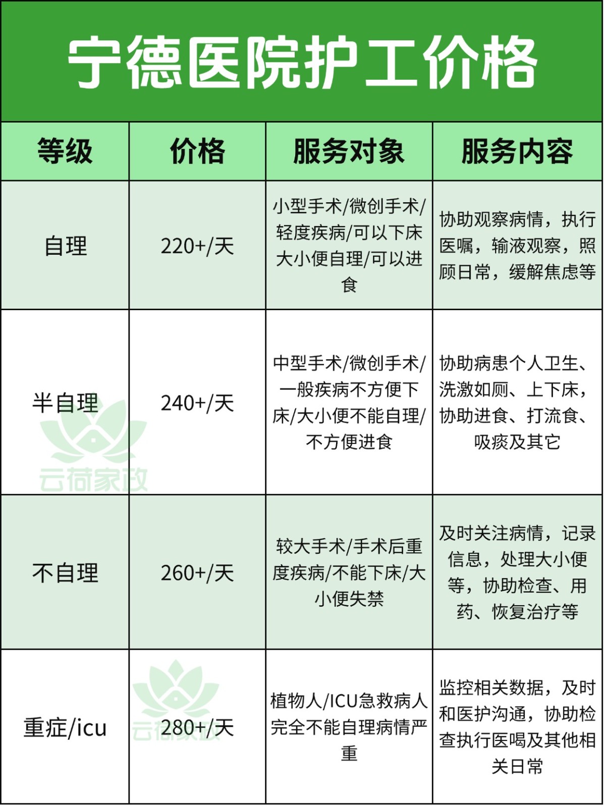 宁德医院护工多少钱一天?