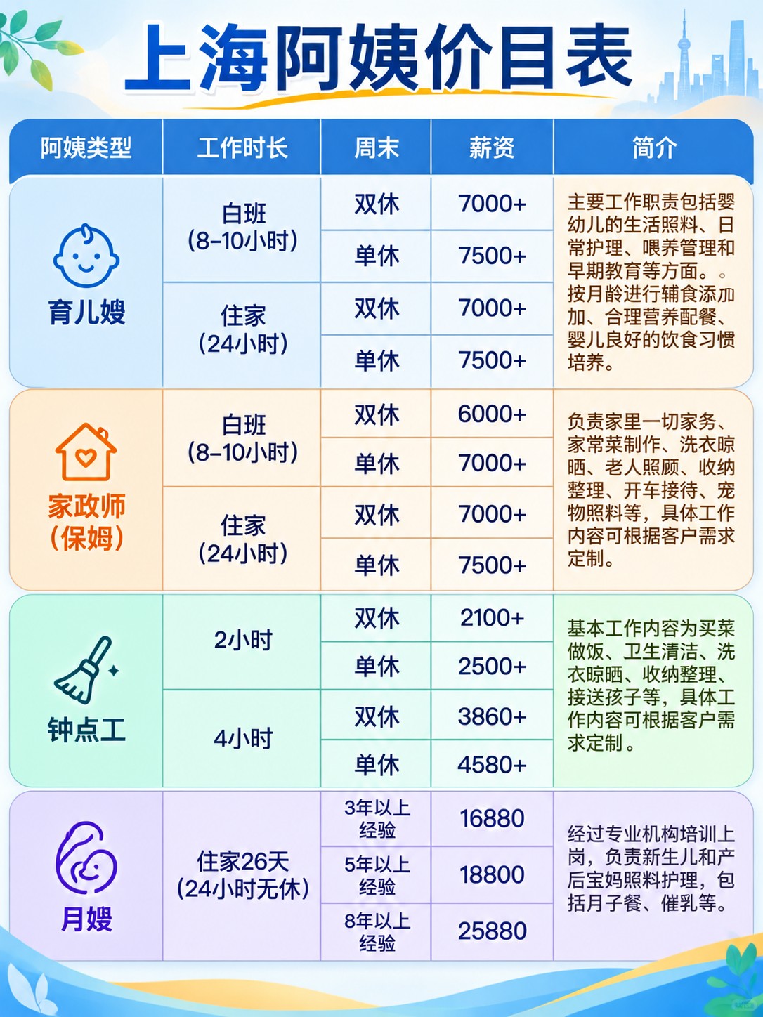 上海月嫂、钟点工、育儿嫂、保姆超全价格表
