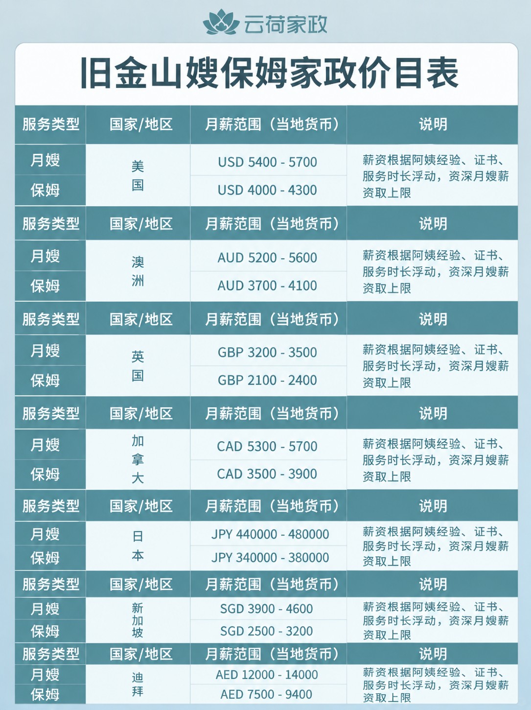 旧金山等涉外月嫂保姆薪资价格大揭秘