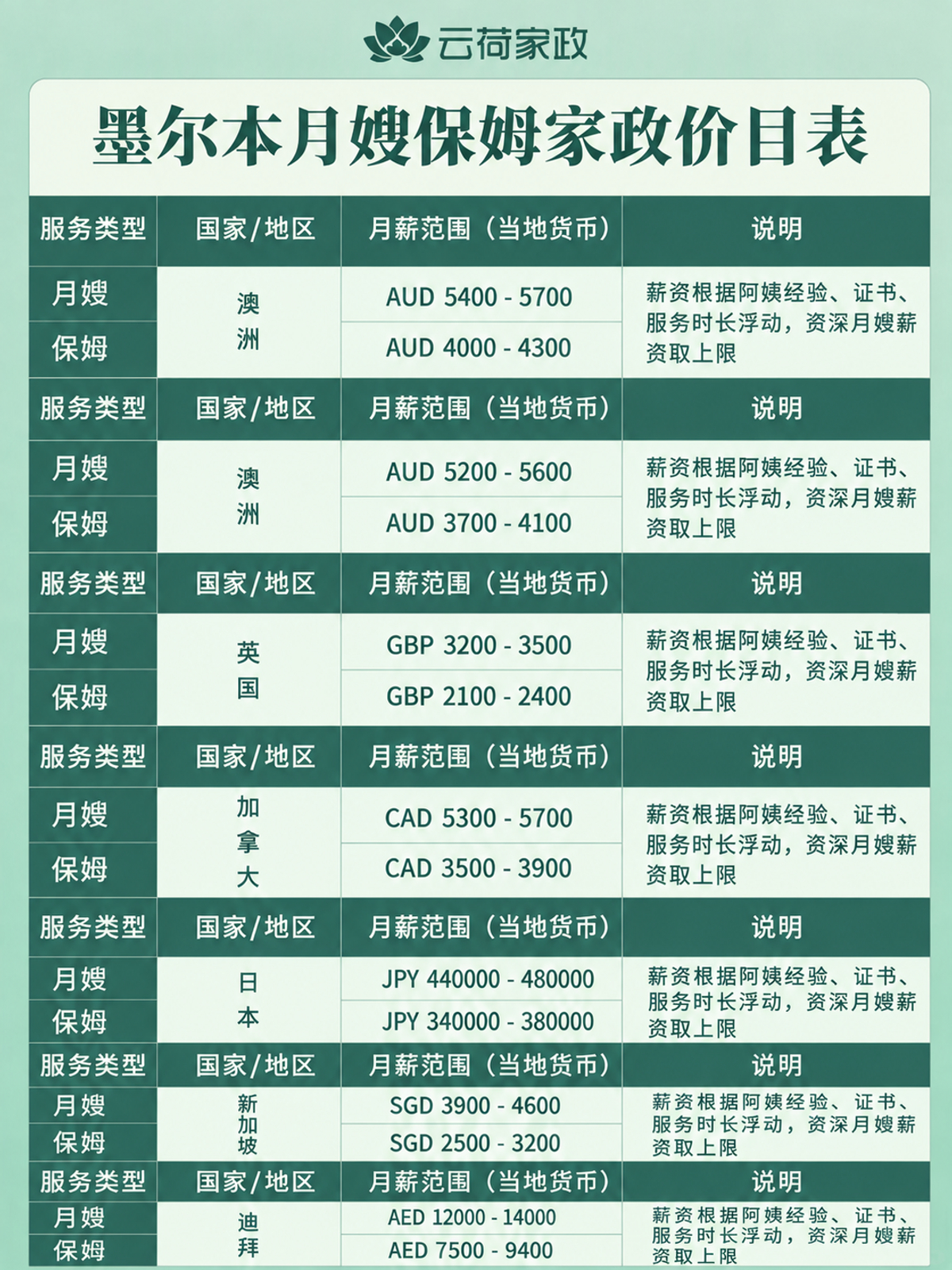 墨尔本等涉外月嫂保姆薪资价格大揭秘