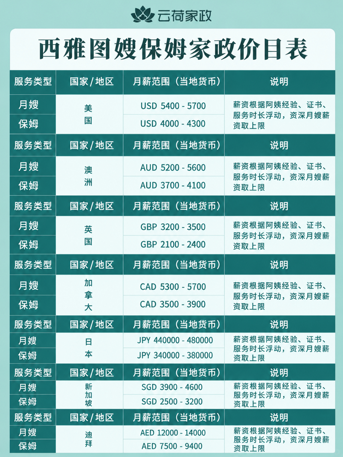西雅图等涉外月嫂保姆薪资价格大揭秘