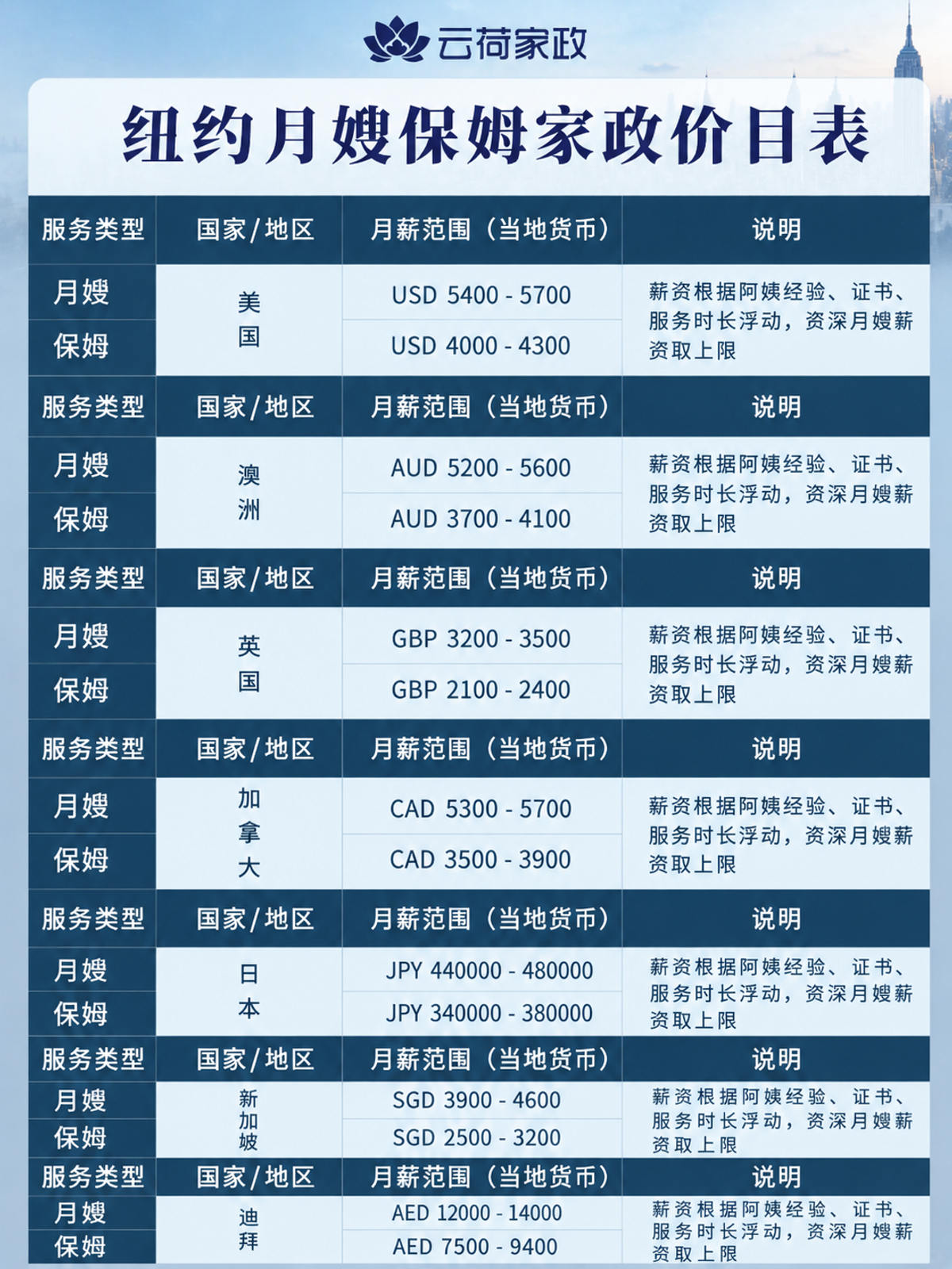 纽约等涉外月嫂保姆薪资价格大揭秘