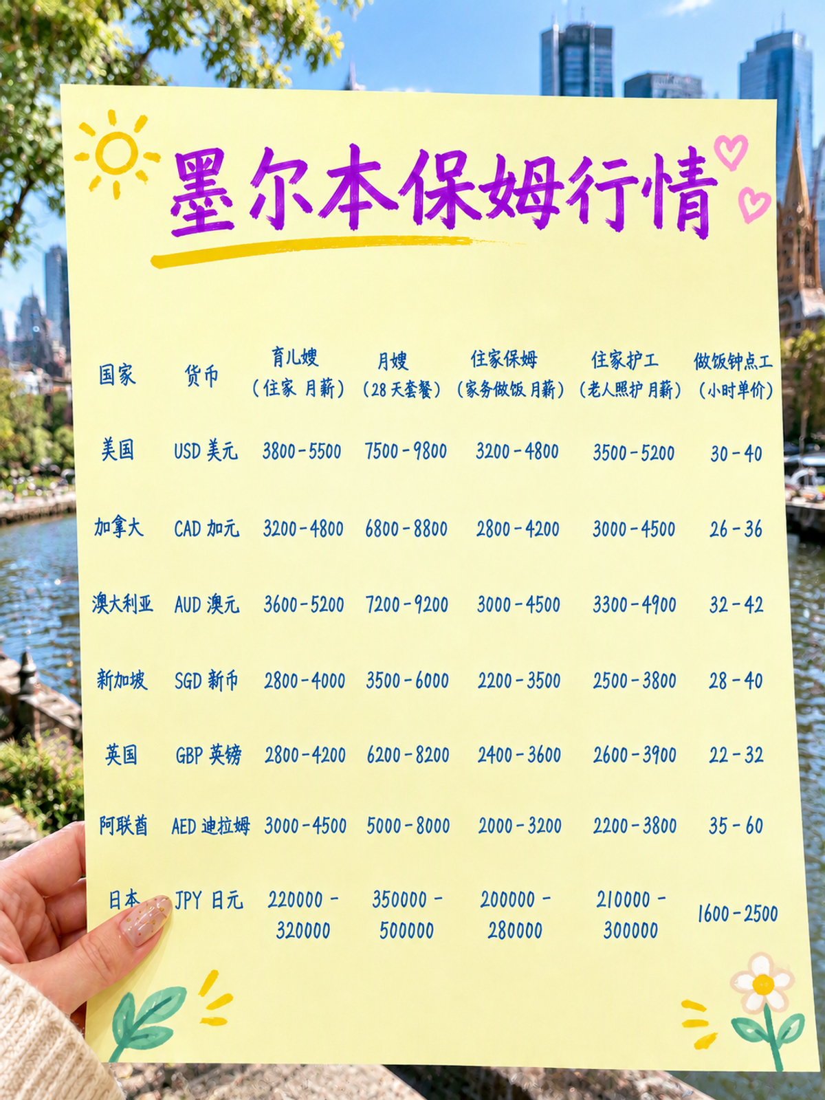墨尔本保姆、育儿嫂、月嫂价格表来啦