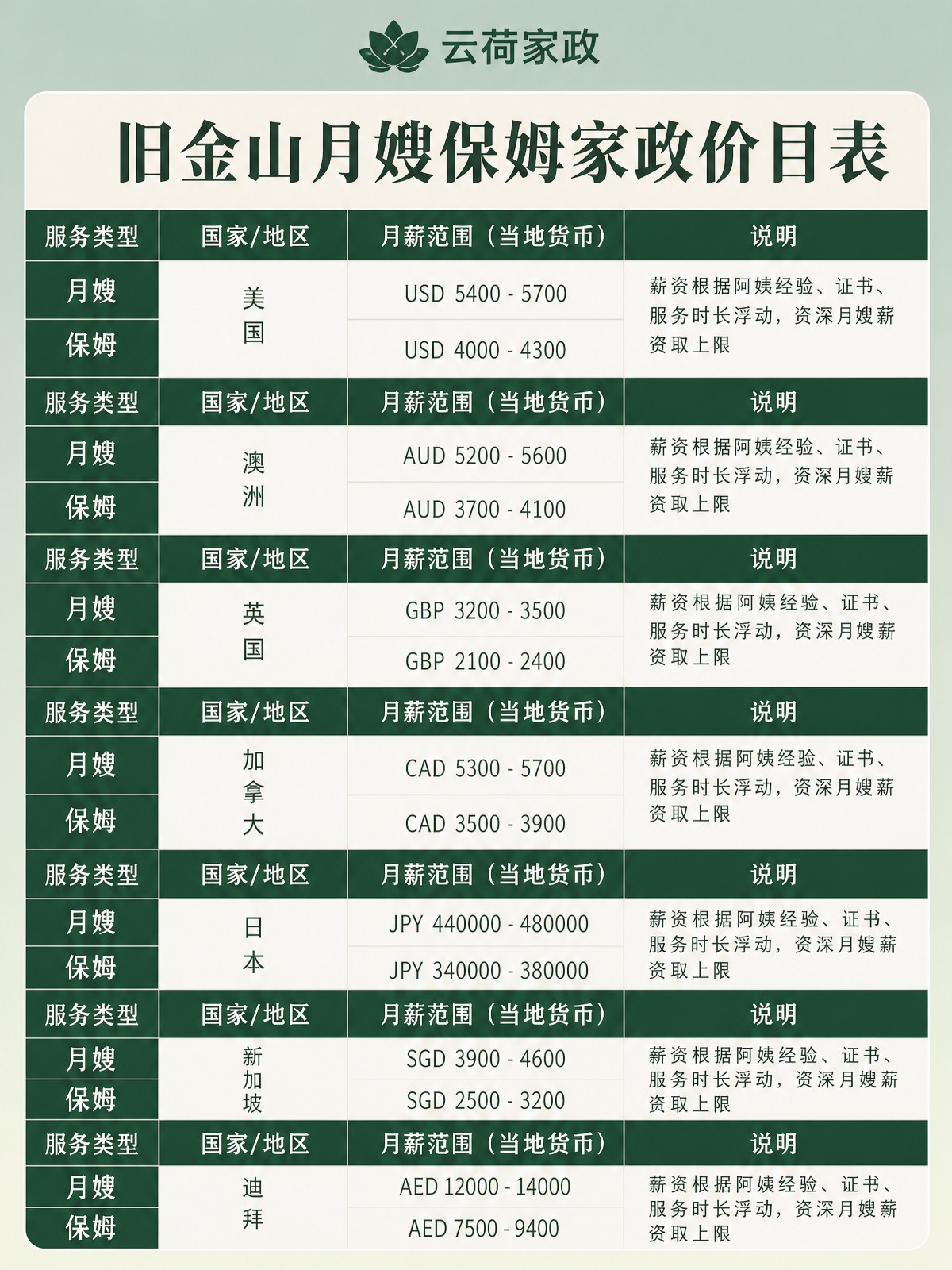旧金山等涉外月嫂保姆薪资价格大揭秘